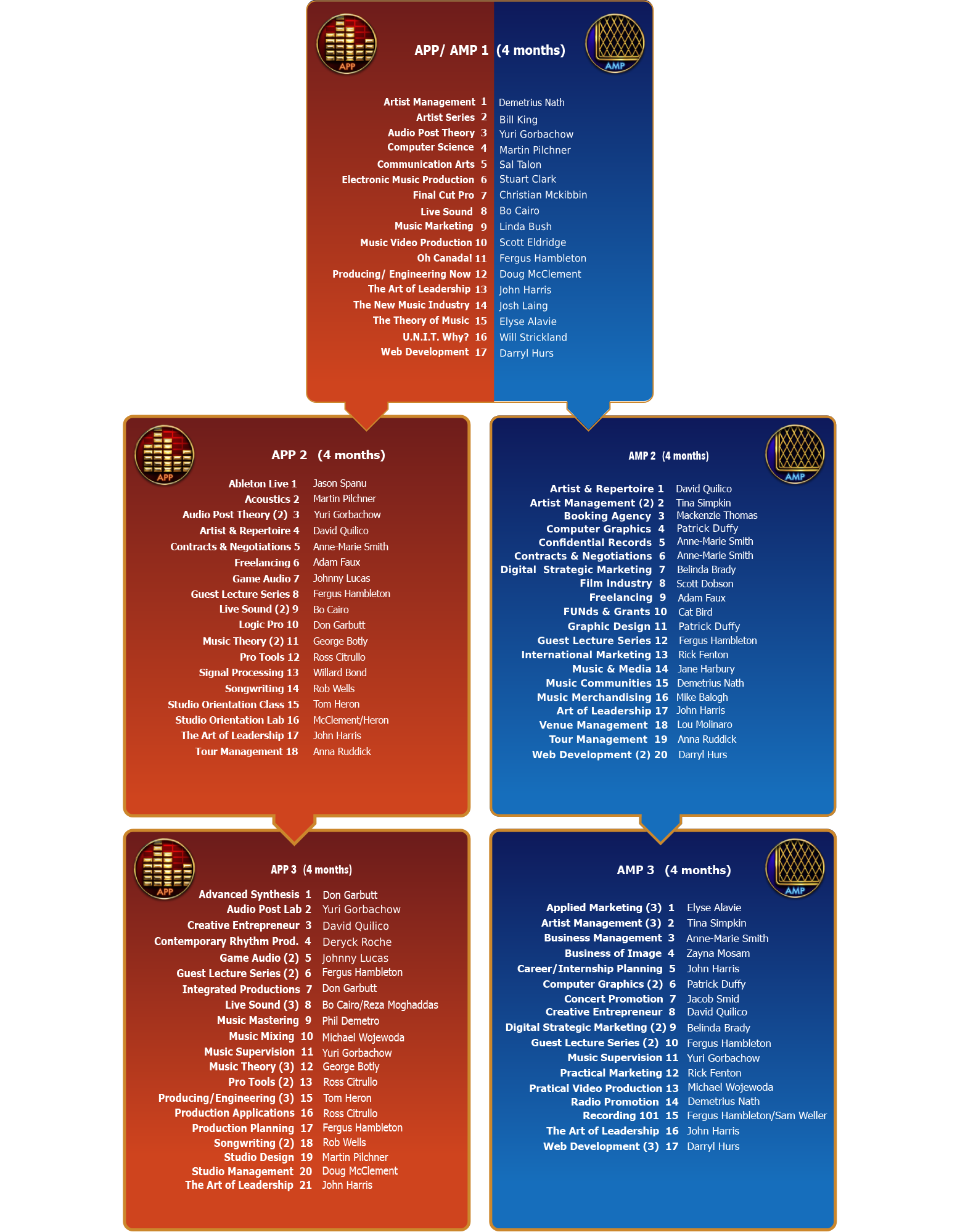 Harris Institute Program Chart